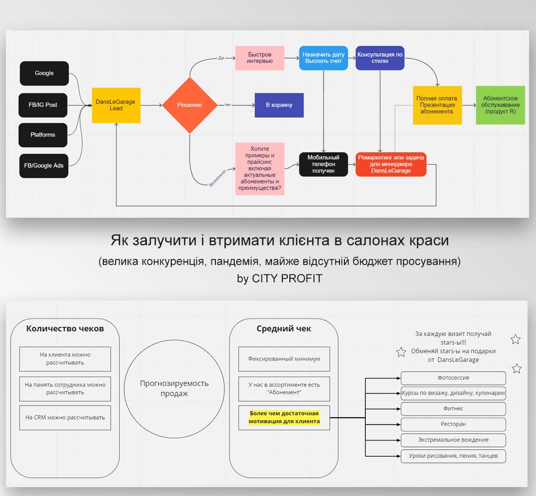 Автоматизация Бизнес Процессов в Украине (Киев) 7 Складання бізнес плану. Автоматизация продаж и маркетинга. Киев
